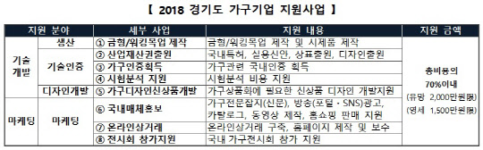 2018 경기도 가구기업 지원사업. 경기도경제과학진흥원 제공
